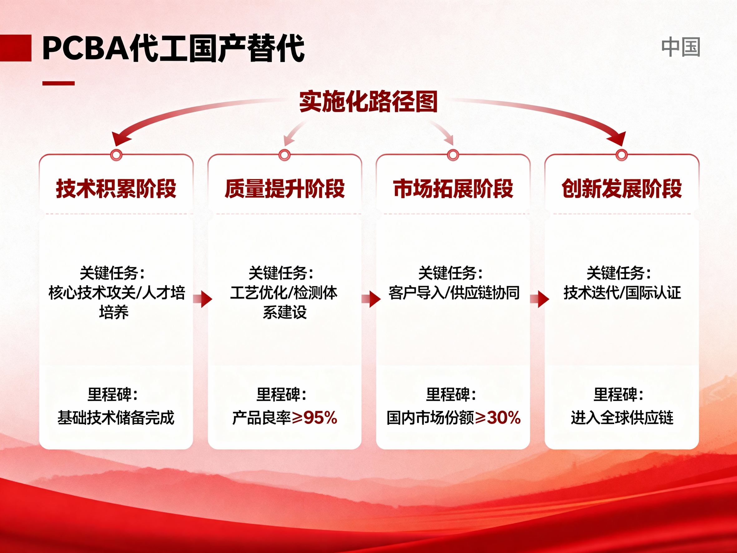 国产替代浪潮:PCBA代工厂的破局与突围(图3) f2f6df4bfffdb98fdc0510ddc6d1744db1b6521192897189888068f4a43beff4.jpg